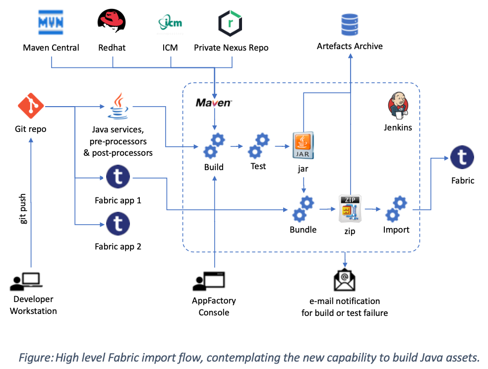 Fabric Projects in App Factory
