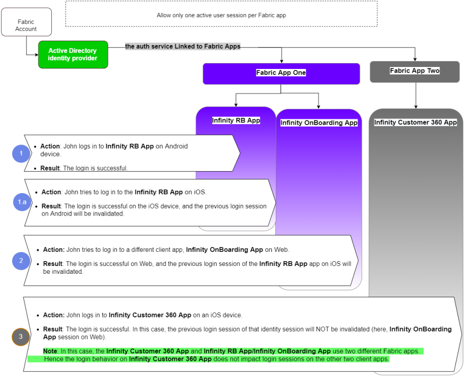 Allow only one active user session per app. An app user with one identity provider can log into only one instance of the app. Logging to simultaneous instances of the same app is restricted.