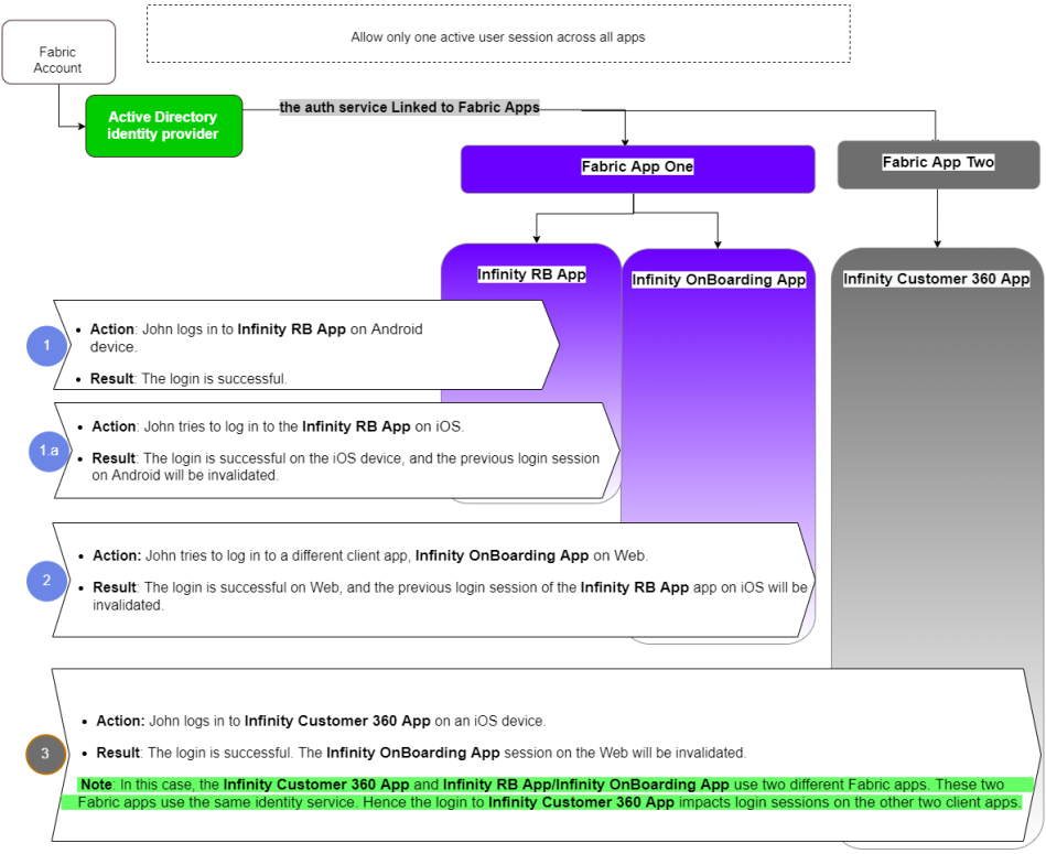 Allow only one active user session across all apps. 