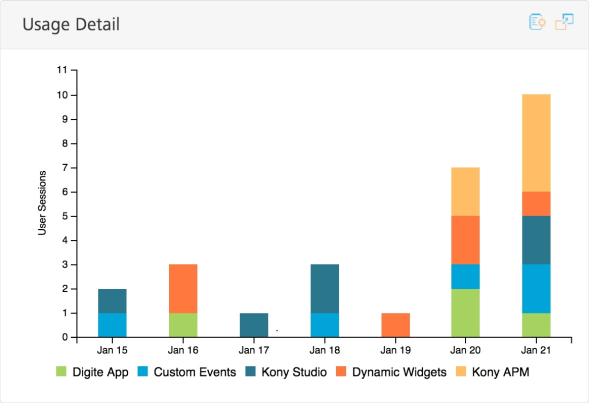 Kony MobileFabric Reporting and Analytics, Standard Reports and