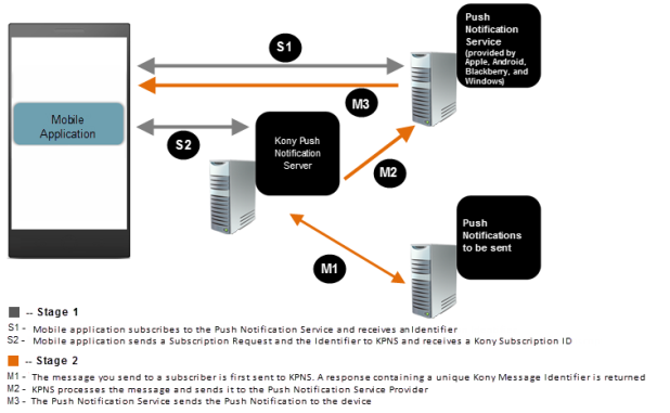 Two stages involved in KPNS