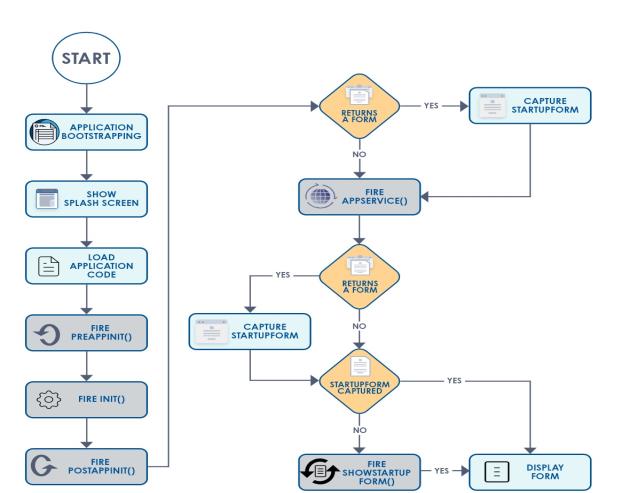 Application Initialization Events